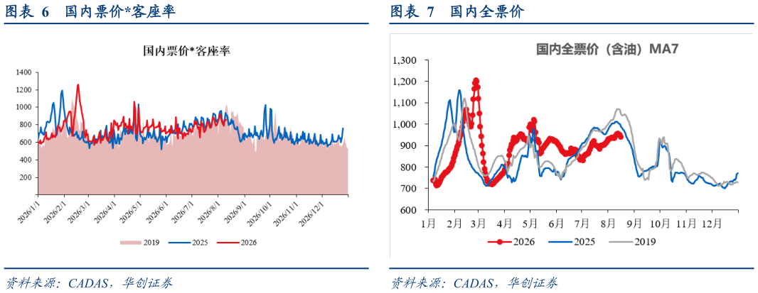 各位网友请教一下国内票价客座率 跨境客座率（%） 国内全票价