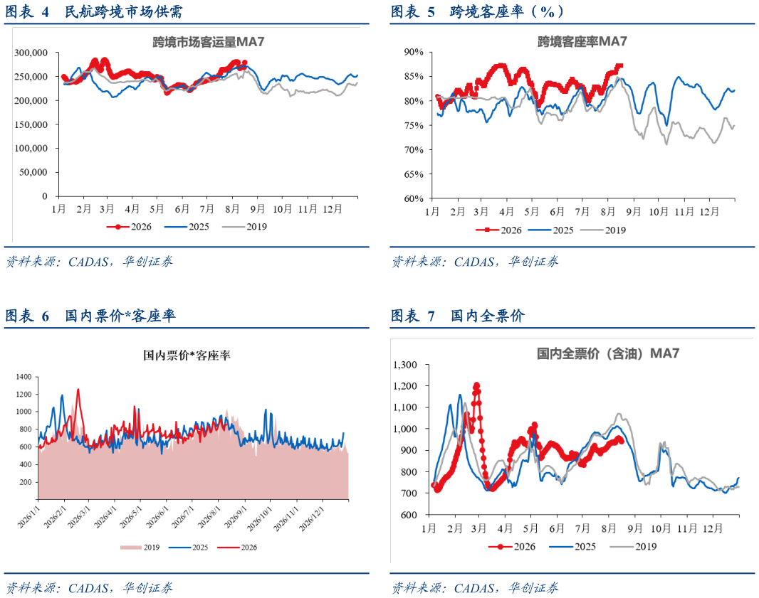 如何了解跨境客座率（%） 国内全票价