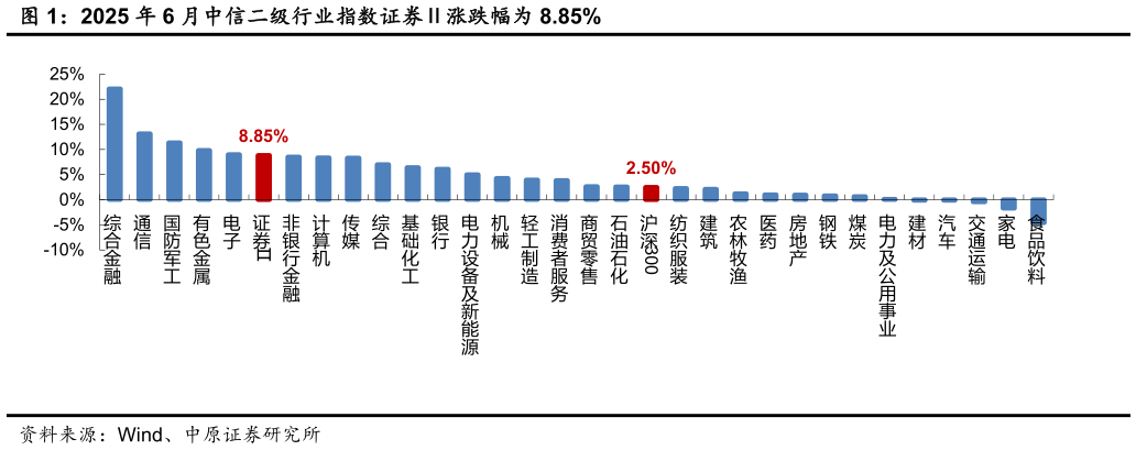 各位网友请教一下2025 年 6 月中信二级行业指数证券涨跌幅为 8.85%
