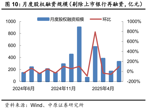 谁能回答月度股权融资规模（剔除上市银行再融资，亿元）