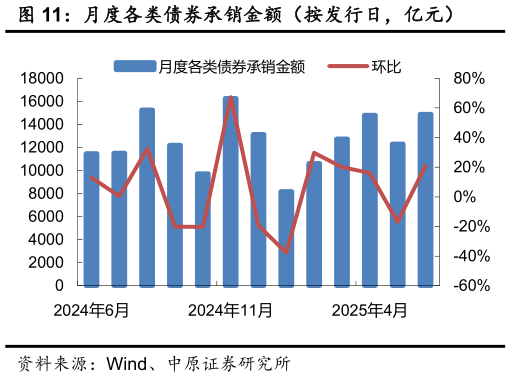 如何才能月度各类债券承销金额（按发行日，亿元）