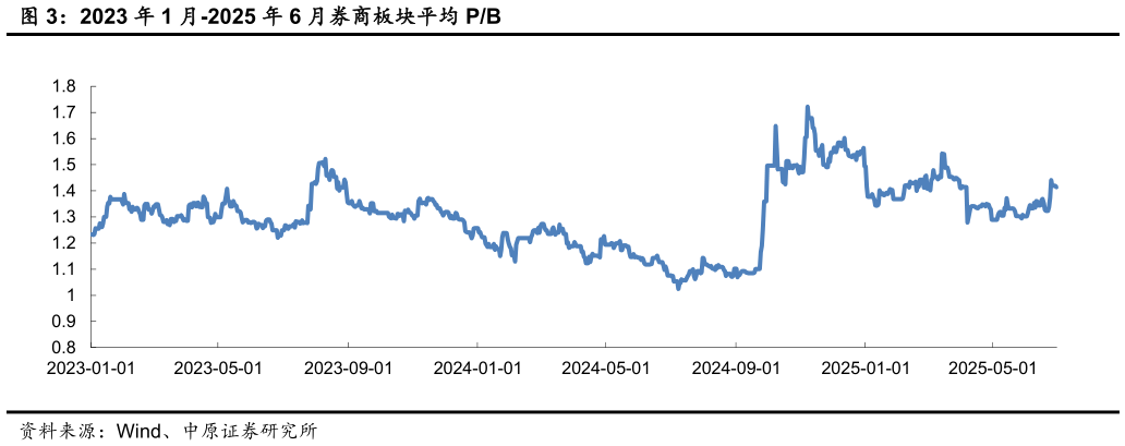 咨询大家2023 年 1 月-2025 年 6 月券商板块平均 PB