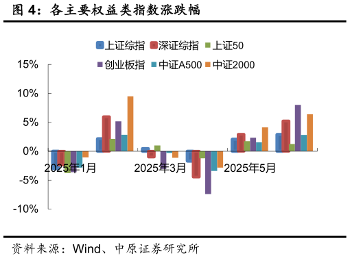 如何解释各主要权益类指数涨跌幅