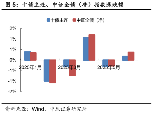 想关注一下十债主连、中证全债（净）指数涨跌幅