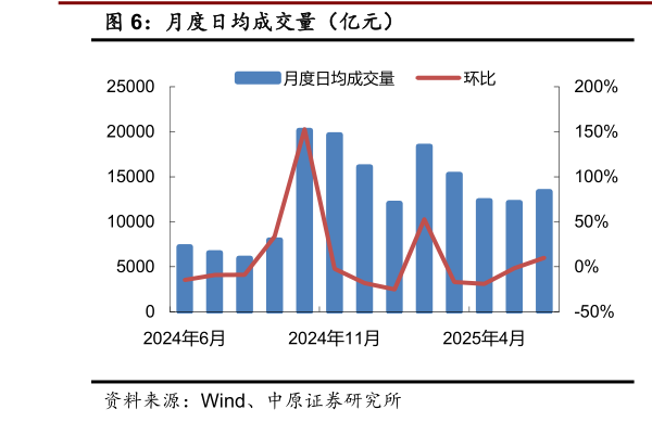 如何看待月度日均成交量（亿元）