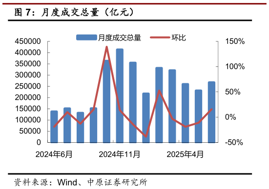 请问一下月度成交总量（亿元）