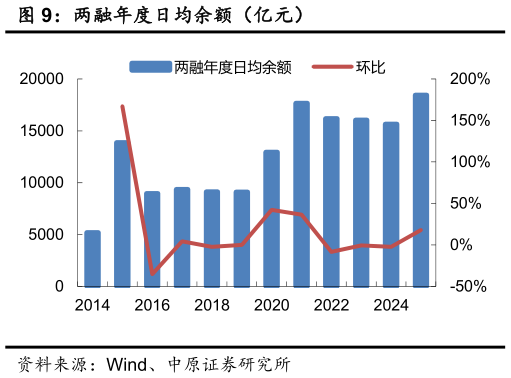 我想了解一下两融年度日均余额（亿元）