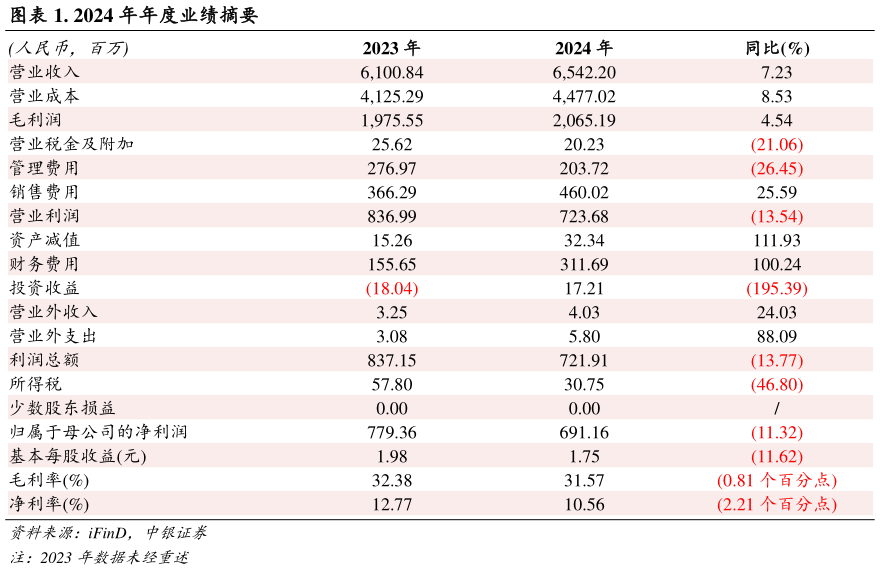 如何才能. 2024 年年度业绩摘要