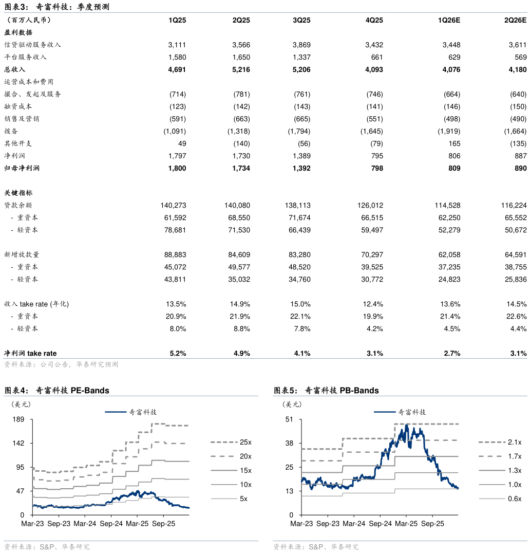 咨询大家奇富科技：季度预测 奇富科技 PE-Bands