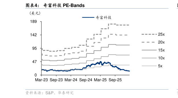 如何了解奇富科技 PE-Bands