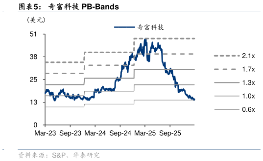 如何才能奇富科技 PB-Bands