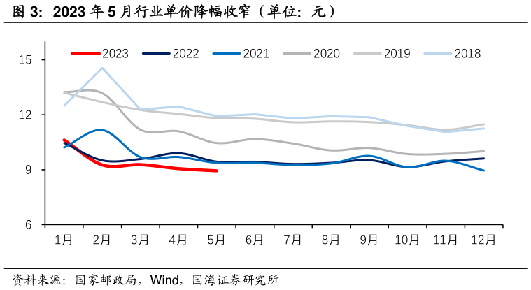 请问一下2023 年 5 月行业单价降幅收窄(单位:元)?