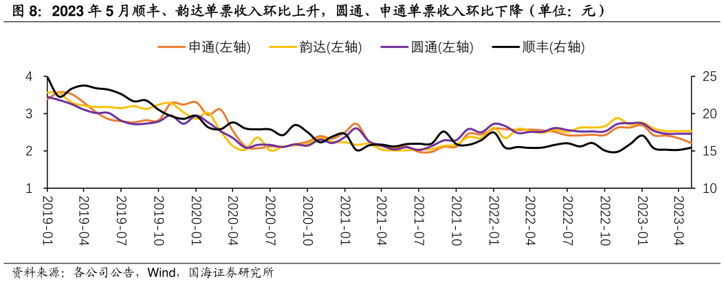 咨询大家2023 年 5 月顺丰、韵达单票收入环比上升,圆通、申通单票收入环比下降(单位:元)?