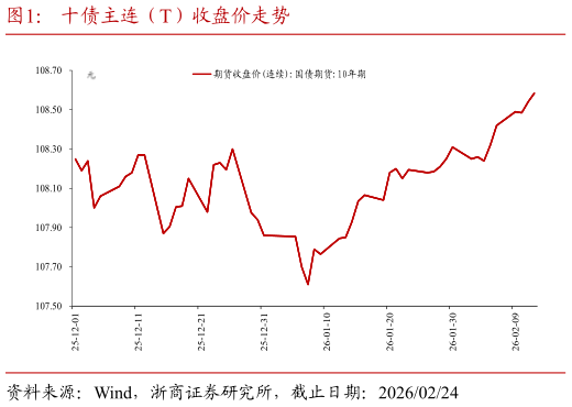想关注一下十债主连（T）收盘价走势