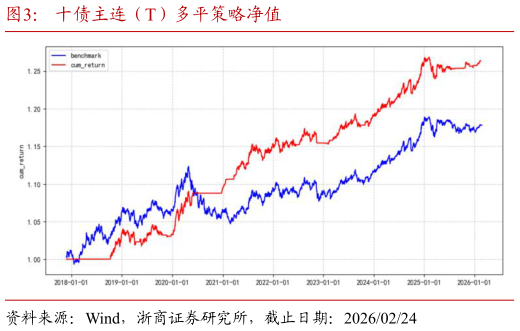 如何了解十债主连（T）多平策略净值