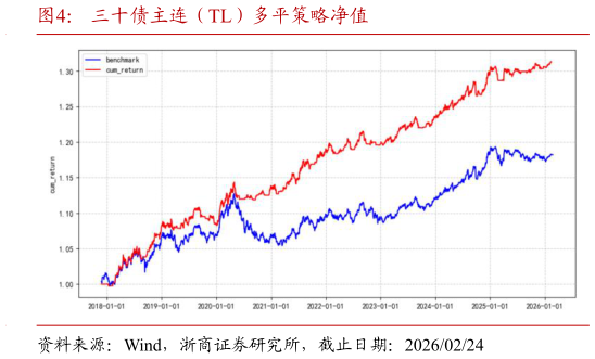 如何了解三十债主连（TL）多平策略净值