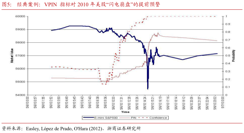 咨询大家经典案例：VPIN  指标对 2010 年美股“闪电崩盘”的提前预警