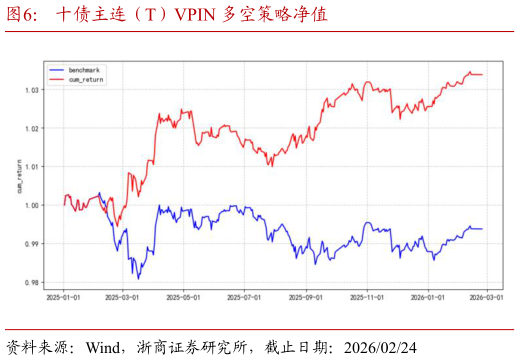 如何了解十债主连（T）VPIN 多空策略净值
