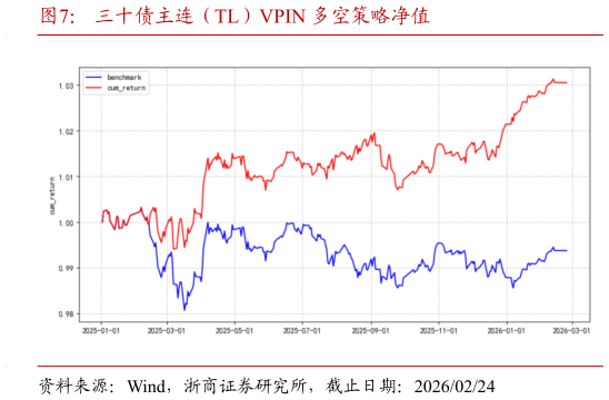 一起讨论下三十债主连（TL）VPIN 多空策略净值