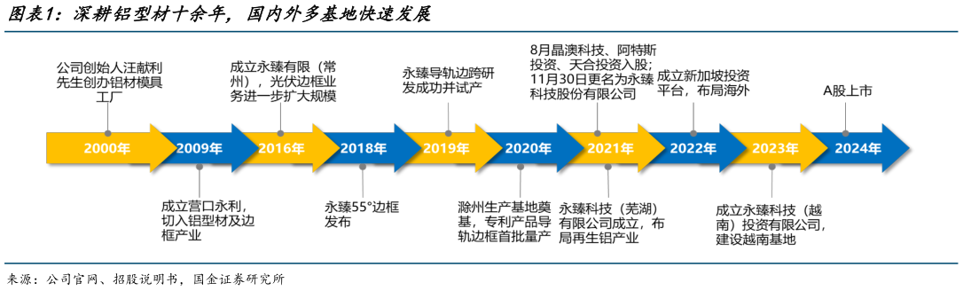 我想了解一下深耕铝型材十余年，国内外多基地快速发展