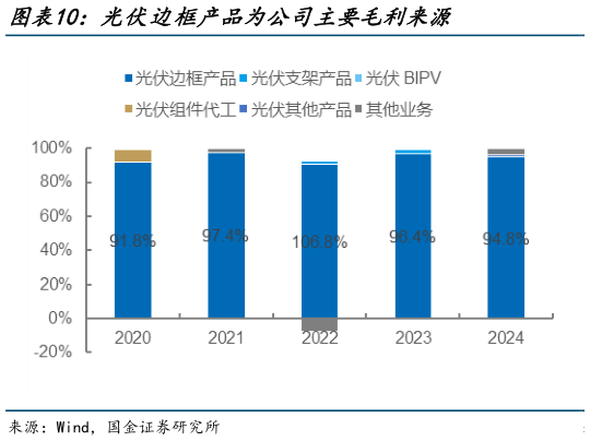 想问下各位网友光伏边框产品为公司主要毛利来源