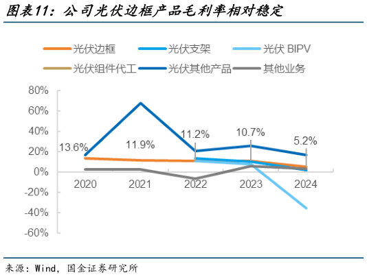 各位网友请教一下公司光伏边框产品毛利率相对稳定