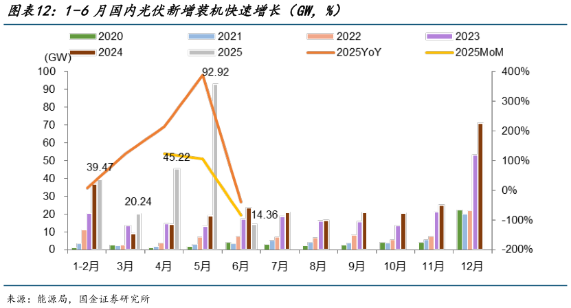 如何解释1-6月国内光伏新增装机快速增长（GW，%）