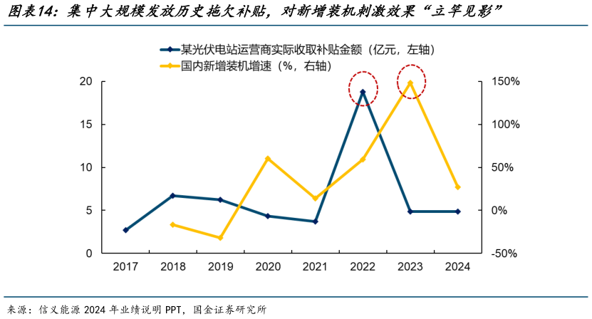 想问下各位网友集中大规模发放历史拖欠补贴，对新增装机刺激效果“立竿见影”