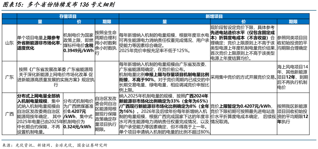 咨询大家多个省份陆续发布136号文细则