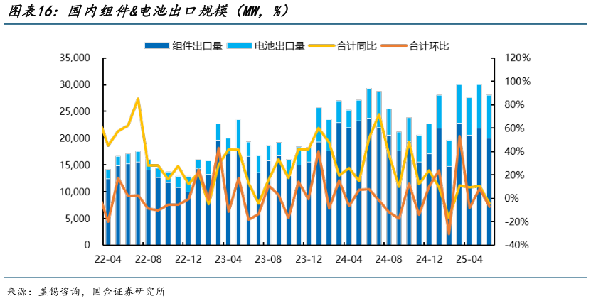 咨询下各位国内组件电池出口规模（MW，%）