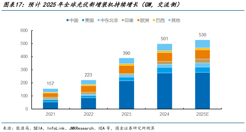 我想了解一下预计2025年全球光伏新增装机持续增长（GW，交流侧）