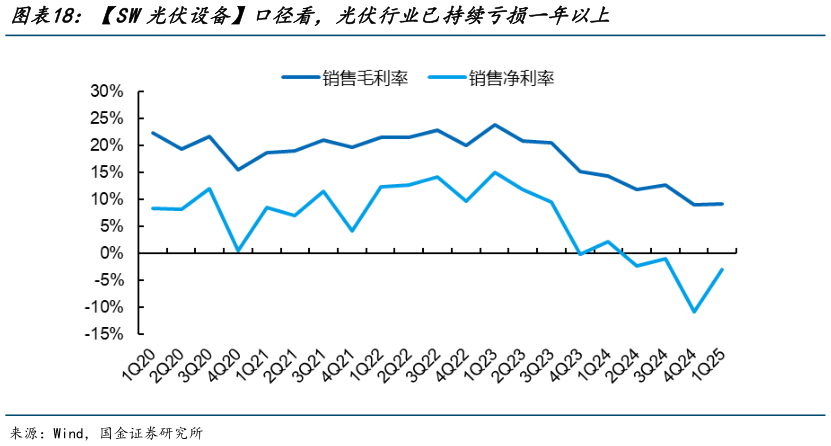 请问一下SW光伏设备口径看，光伏行业已持续亏损一年以上