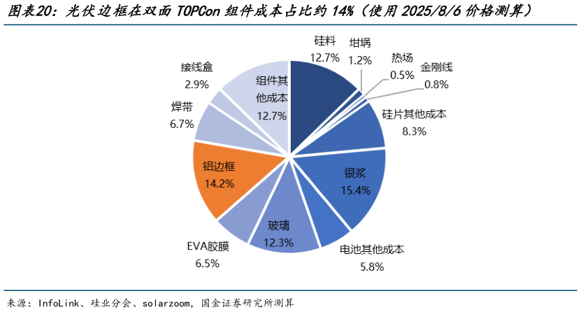 如何看待光伏边框在双面TOPCon组件成本占比约14%（使用202586价格测算）
