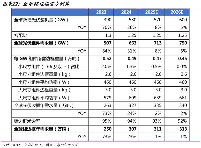 如何看待全球铝边框需求测算