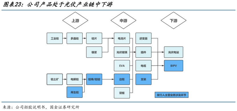 想问下各位网友公司产品处于光伏产业链中下游