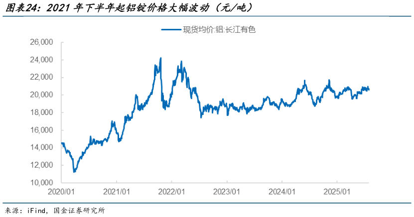 怎样理解2021年下半年起铝锭价格大幅波动（元吨）