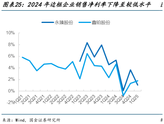 请问一下2024年边框企业销售净利率下降至较低水平  2024年头部边框企业份额提升（测算）