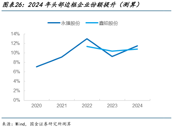一起讨论下2024年头部边框企业份额提升（测算）