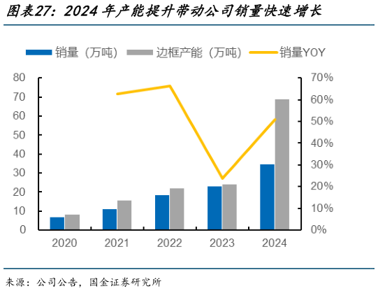 如何看待2024年产能提升带动公司销量快速增长