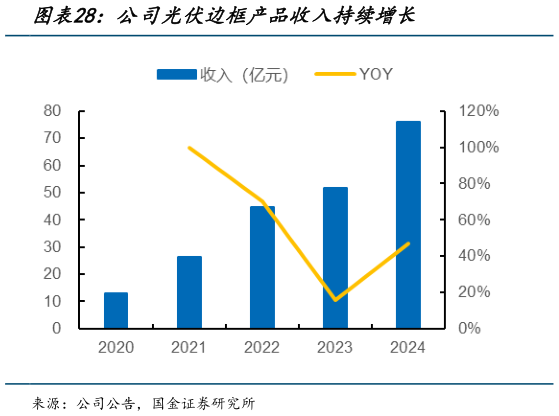 咨询下各位公司光伏边框产品收入持续增长