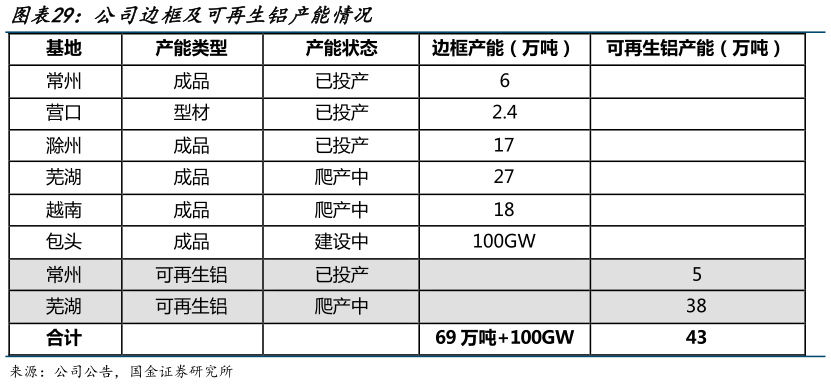 想关注一下公司边框及可再生铝产能情况