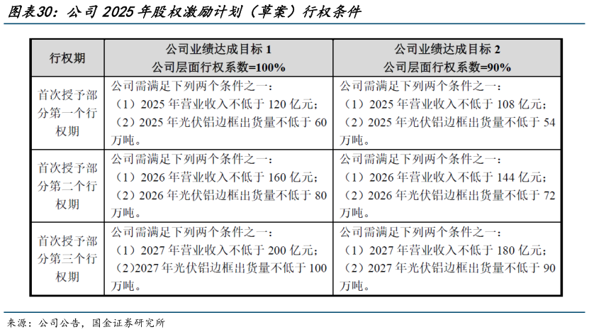 谁能回答公司2025年股权激励计划（草案）行权条件