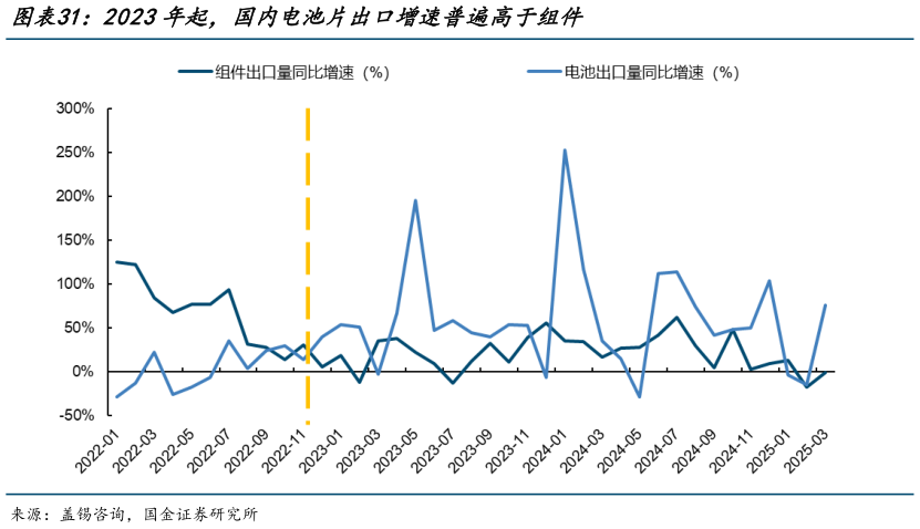 如何了解2023年起，国内电池片出口增速普遍高于组件