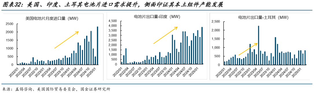 想关注一下美国、印度、土耳其电池片进口需求提升，侧面印证其本土组件产能发展