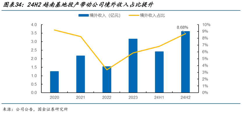 想问下各位网友24H2越南基地投产带动公司境外收入占比提升