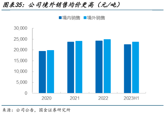 如何解释公司境外销售均价更高（元吨）