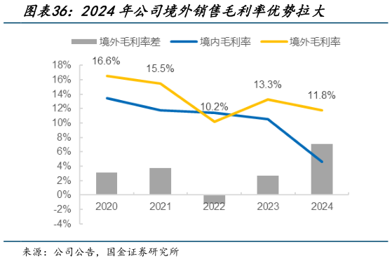 咨询大家2024年公司境外销售毛利率优势拉大