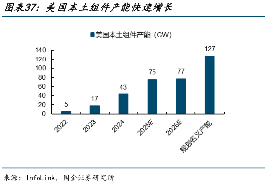 如何看待美国本土组件产能快速增长