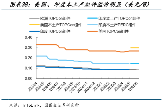 如何看待美国、印度本土产组件溢价明显（美元W）