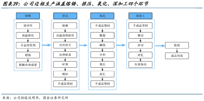 谁知道公司边框生产涵盖熔铸、挤压、氧化、深加工四个环节